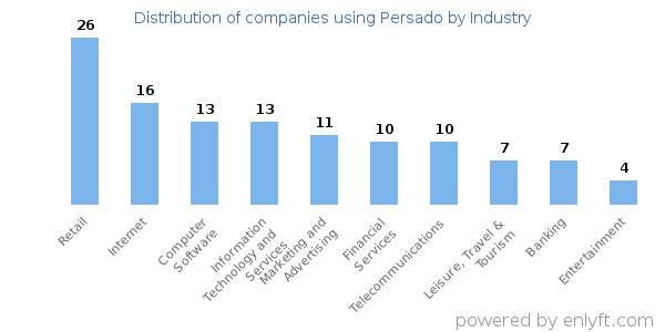 Companies using Persado - Distribution by industry