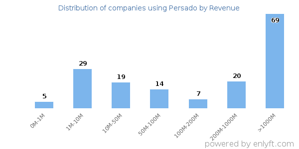 Persado clients - distribution by company revenue