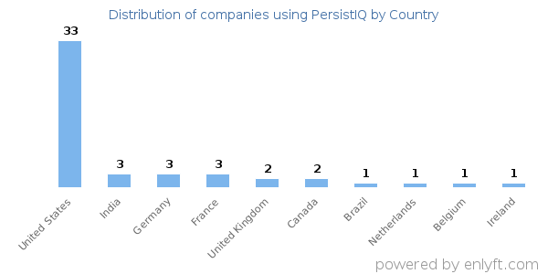 PersistIQ customers by country