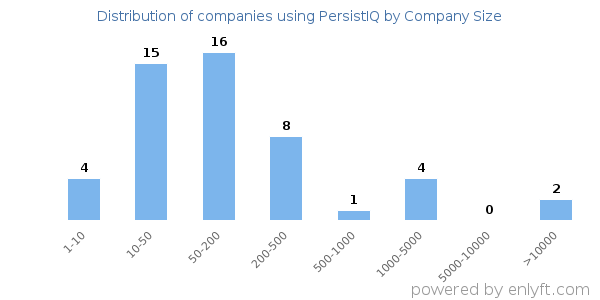 Companies using PersistIQ, by size (number of employees)