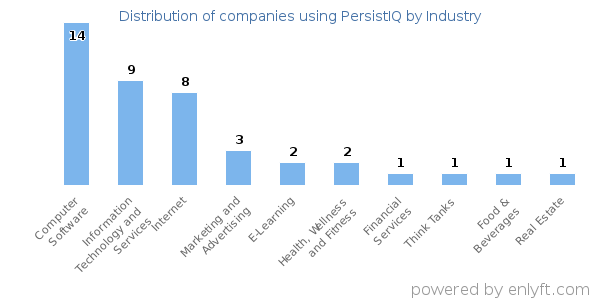 Companies using PersistIQ - Distribution by industry
