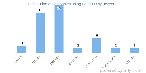 PersistIQ clients - distribution by company revenue