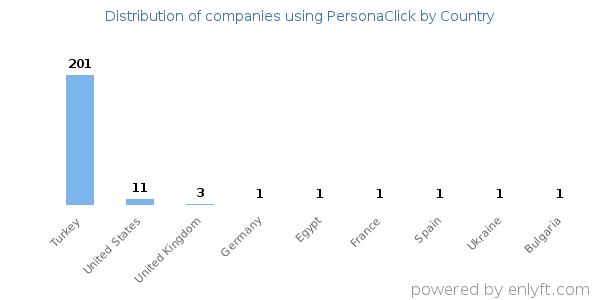 PersonaClick customers by country