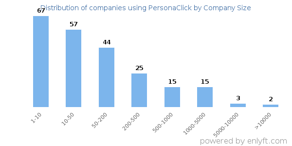 Companies using PersonaClick, by size (number of employees)