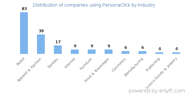 Companies using PersonaClick - Distribution by industry
