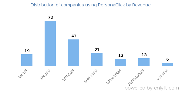 PersonaClick clients - distribution by company revenue