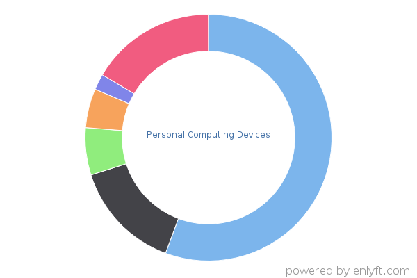 Personal Computing Devices