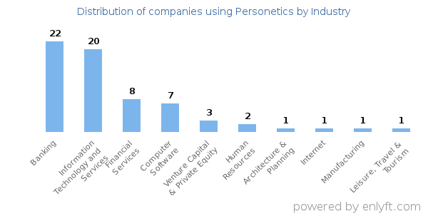 Companies using Personetics - Distribution by industry