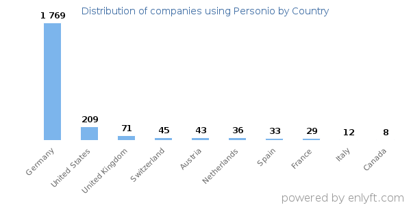 Personio customers by country