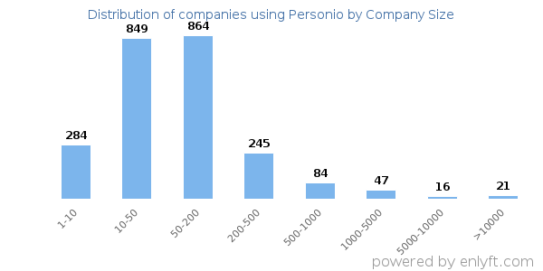 Companies using Personio, by size (number of employees)