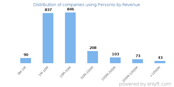 Personio clients - distribution by company revenue