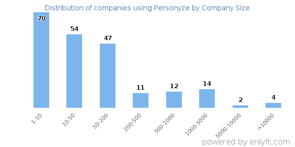 Companies using Personyze, by size (number of employees)