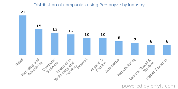 Companies using Personyze - Distribution by industry