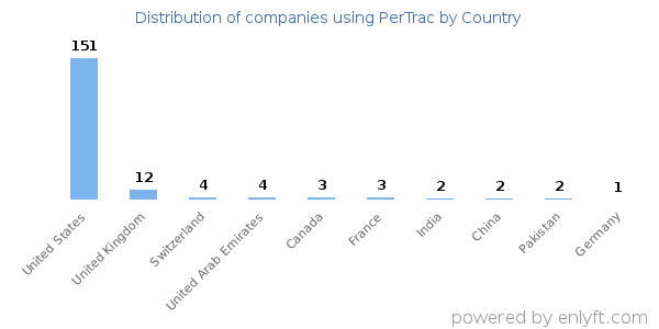 PerTrac customers by country