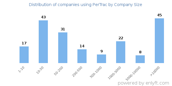 Companies using PerTrac, by size (number of employees)