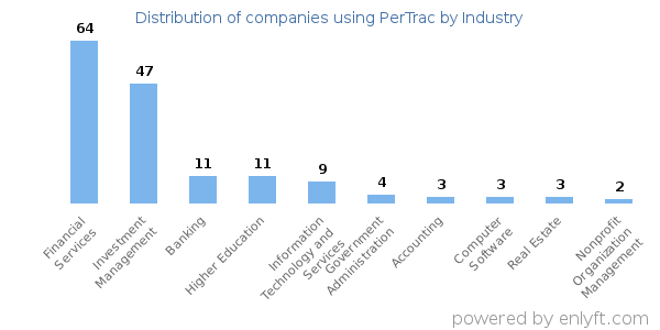 Companies using PerTrac - Distribution by industry