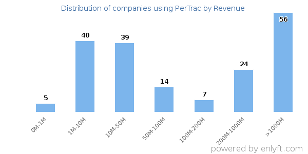 PerTrac clients - distribution by company revenue