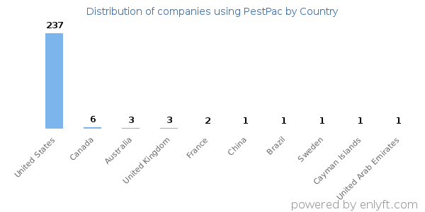 PestPac customers by country