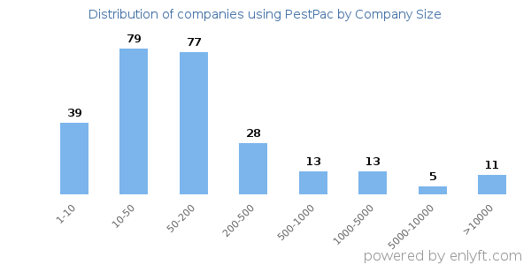 Companies using PestPac, by size (number of employees)