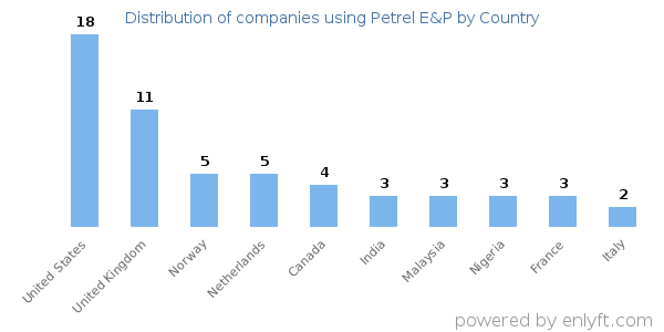 Petrel E&P customers by country