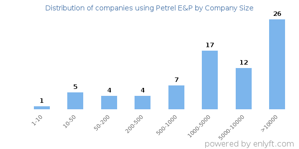 Companies using Petrel E&P, by size (number of employees)