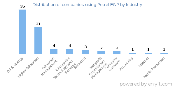Companies using Petrel E&P - Distribution by industry