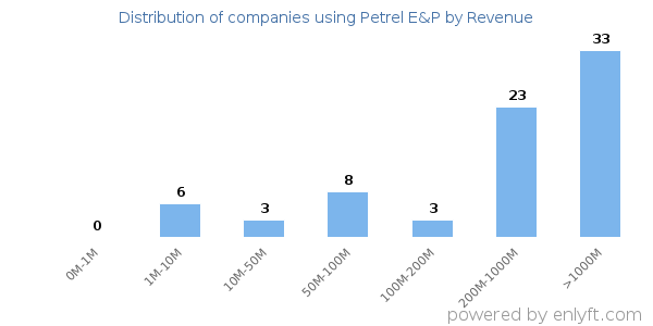 Petrel E&P clients - distribution by company revenue