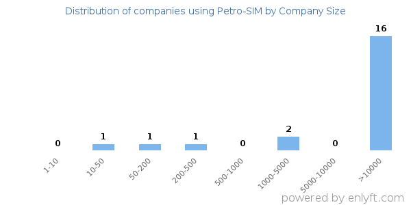 Companies using Petro-SIM, by size (number of employees)