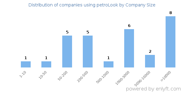 Companies using petroLook, by size (number of employees)