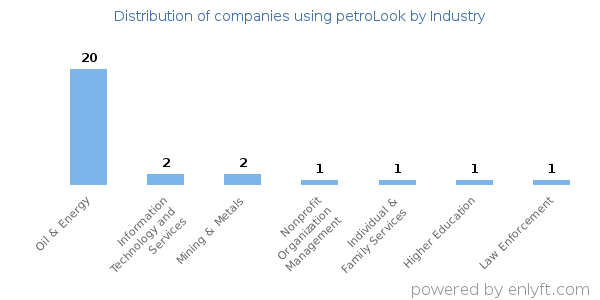 Companies using petroLook - Distribution by industry
