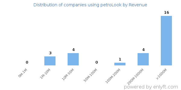 petroLook clients - distribution by company revenue