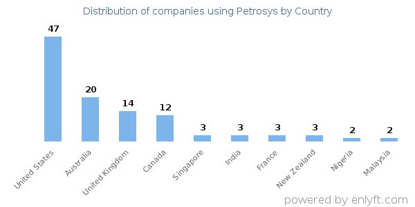 Petrosys customers by country