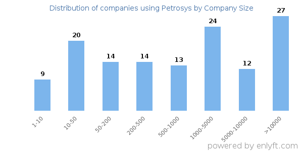 Companies using Petrosys, by size (number of employees)
