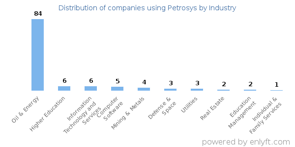 Companies using Petrosys - Distribution by industry