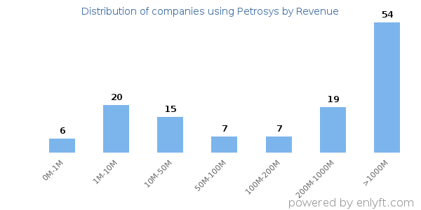 Petrosys clients - distribution by company revenue