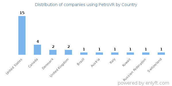 PetroVR customers by country