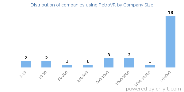 Companies using PetroVR, by size (number of employees)