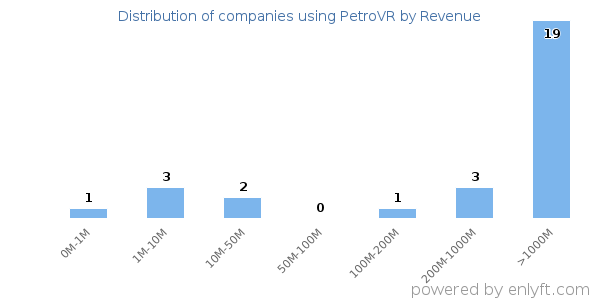 PetroVR clients - distribution by company revenue
