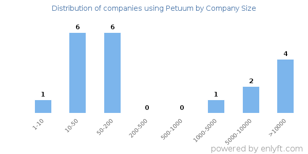 Companies using Petuum, by size (number of employees)