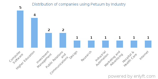 Companies using Petuum - Distribution by industry