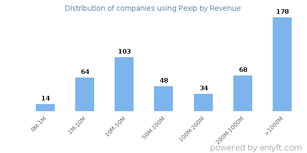 Pexip clients - distribution by company revenue