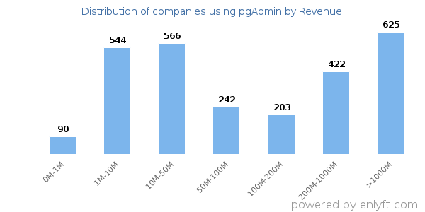 pgAdmin clients - distribution by company revenue