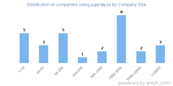 Companies using pganalyze, by size (number of employees)