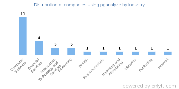 Companies using pganalyze - Distribution by industry