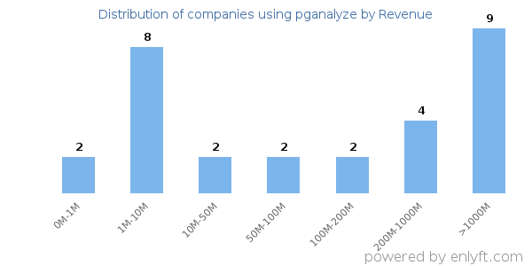 pganalyze clients - distribution by company revenue