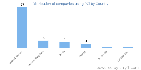 PGi customers by country
