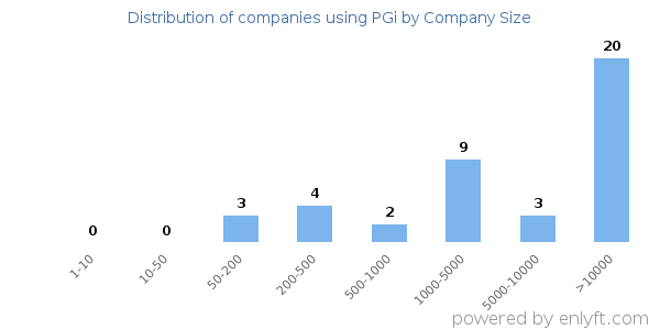 Companies using PGi, by size (number of employees)