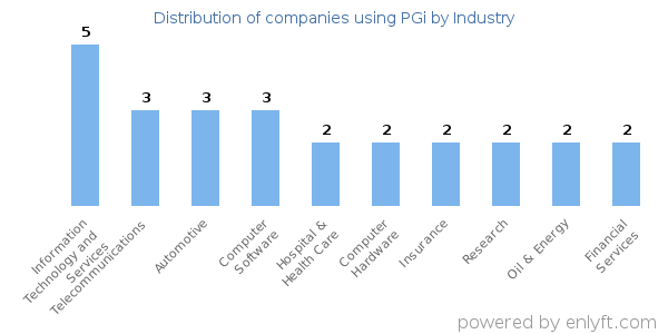 Companies using PGi - Distribution by industry