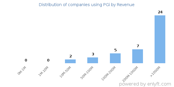 PGi clients - distribution by company revenue