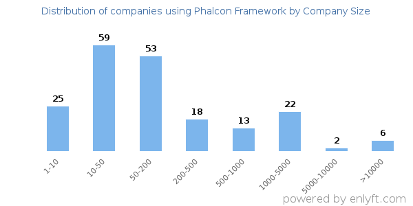 Companies using Phalcon Framework, by size (number of employees)